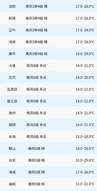 天气预报2345（葫芦岛历史天气预报2345）