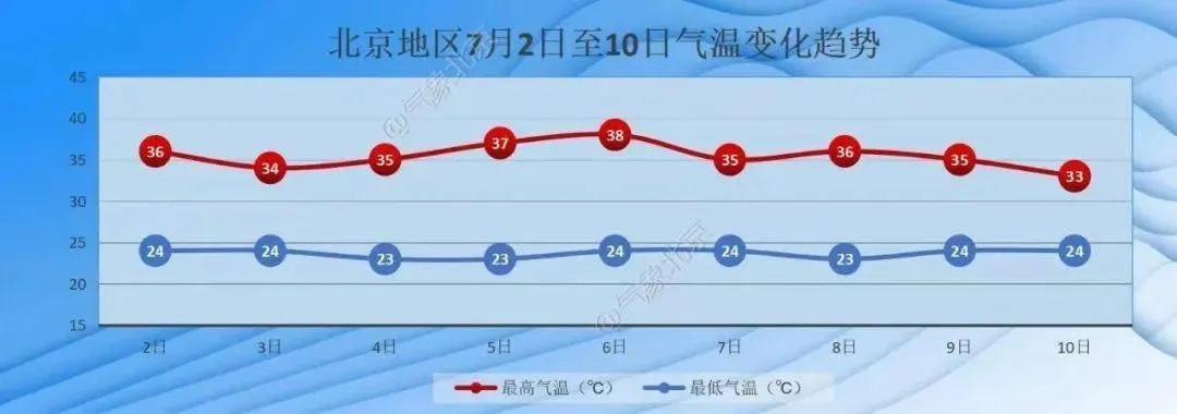 北京6月底7月初气温（北京67月份的温度）