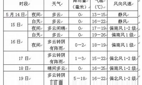 尚志天气预报(牡丹江天气预报) 尚志天气预报(牡丹江天气预报)