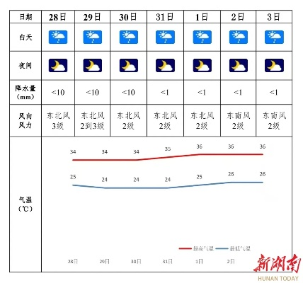汨罗天气预报（湖南汨罗天气预报）
