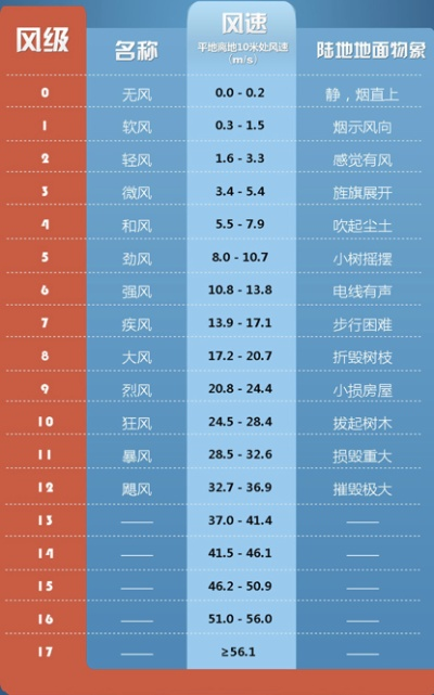 今天最大风力有多大（今天风力几级算大风）