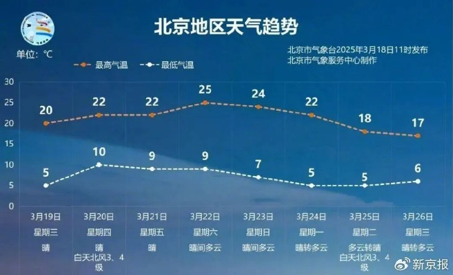 北京最近一周天气及穿衣指数（北京今明后三天天气详情）
