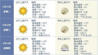 上海天气预报15天（上海天气预报15天准确天气查询表）