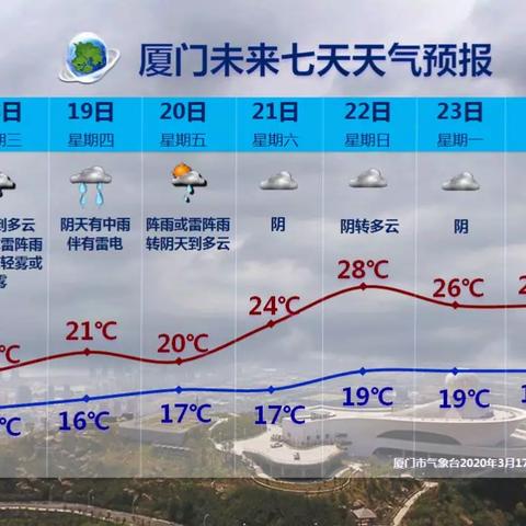 厦门天气预报15天(福建省厦门天气预报15天) 厦门天气预报15天(福建省厦门天气预报15天)