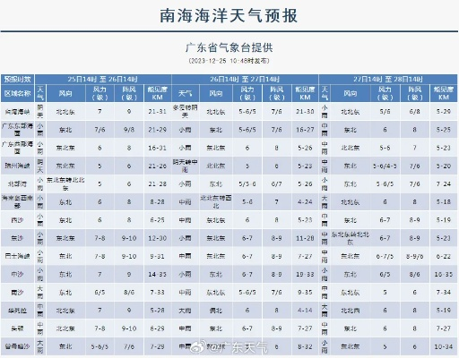 渔获海上风浪准确天气预报（海上实时风浪）