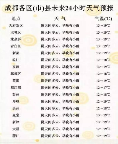 荣昌天气预报(成都天气预报) 荣昌天气预报(成都天气预报)