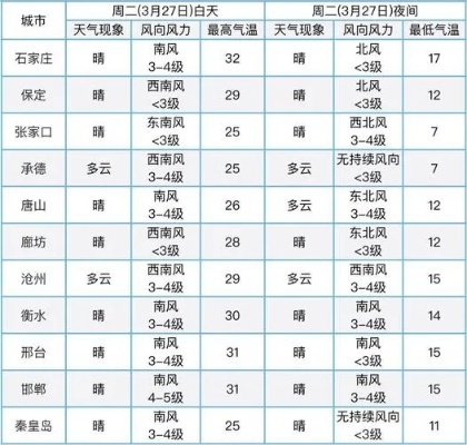 石家庄天气预报7天准确(石家庄天气七天预报) 石家庄天气预报7天准确(石家庄天气七天预报)