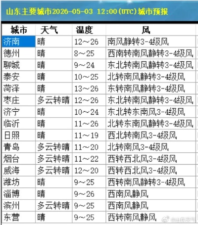 关于山东省天气预报15天查询百度的信息 关于山东省天气预报15天查询百度的信息