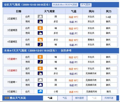 安庆天气预报15天(安庆天气预报15天准确一览表图片) 安庆天气预报15天(安庆天气预报15天准确一览表图片)
